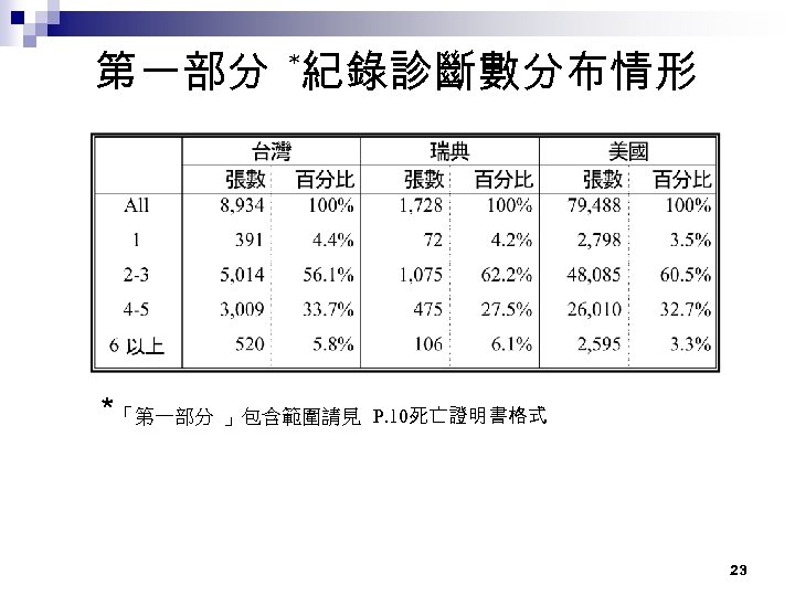 第一部分 *紀錄診斷數分布情形 *「第一部分 」包含範圍請見 P. 10死亡證明書格式 23 