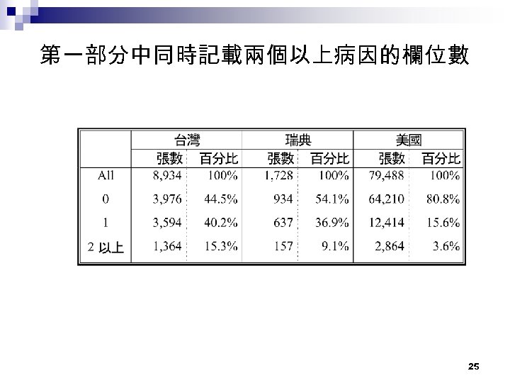 第一部分中同時記載兩個以上病因的欄位數 25 