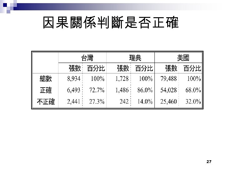 因果關係判斷是否正確 27 