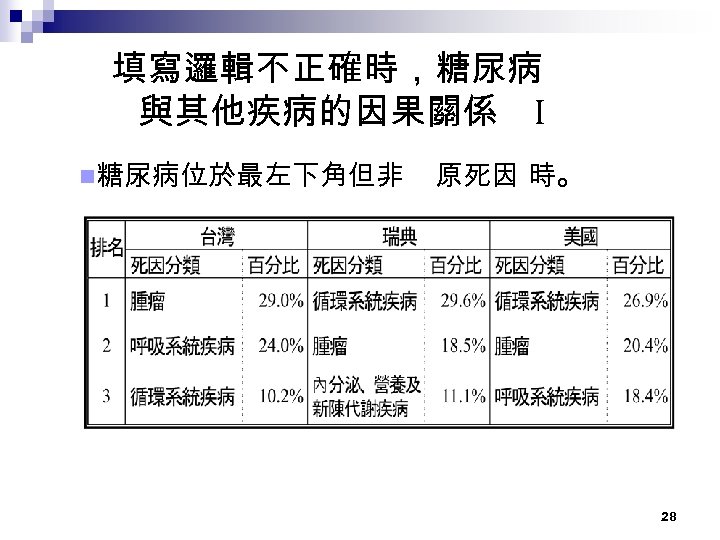 填寫邏輯不正確時，糖尿病 與其他疾病的因果關係 I n糖尿病位於最左下角但非 原死因 時。 28 