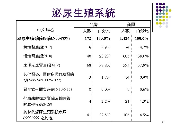 泌尿生殖系統 31 