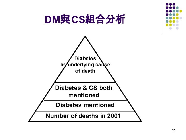 DM與 CS組合分析 Diabetes as underlying cause of death Diabetes & CS both mentioned Diabetes