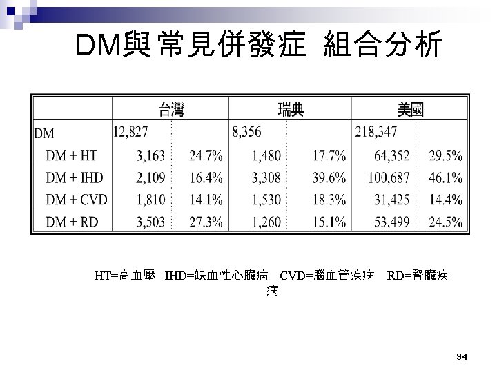 DM與 常見併發症 組合分析 HT=高血壓 IHD=缺血性心臟病 CVD=腦血管疾病 RD=腎臟疾 病 34 