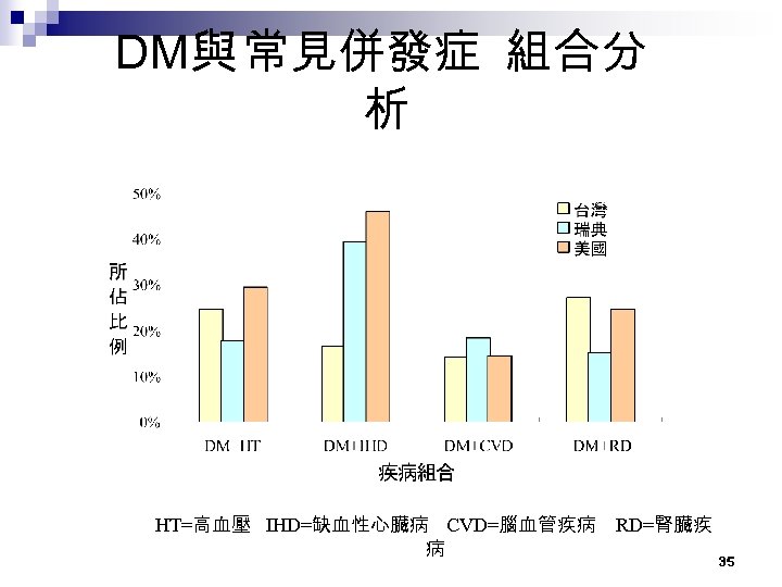 DM與 常見併發症 組合分 析 HT=高血壓 IHD=缺血性心臟病 CVD=腦血管疾病 RD=腎臟疾 病 35 