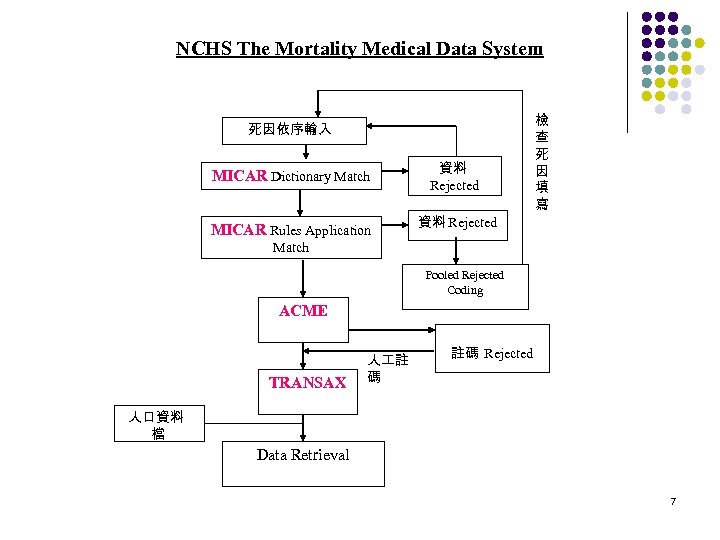  NCHS The Mortality Medical Data System 死因依序輸入 MICAR Dictionary Match MICAR Rules Application