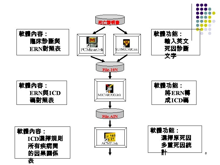 死亡證明書 軟體內容： 臨床診斷與 ERN對照表 軟體功能： 輸入英文 死因診斷 文字 File. 10 N 軟體內容： ERN與 ICD
