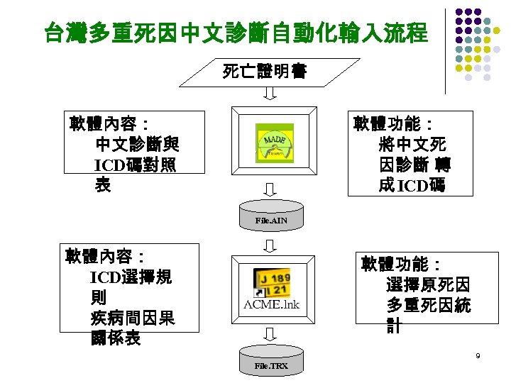 台灣多重死因中文診斷自動化輸入流程 死亡證明書 軟體內容： 中文診斷與 ICD碼對照 表 軟體功能： 將中文死 因診斷 轉 成 ICD碼 File. AIN