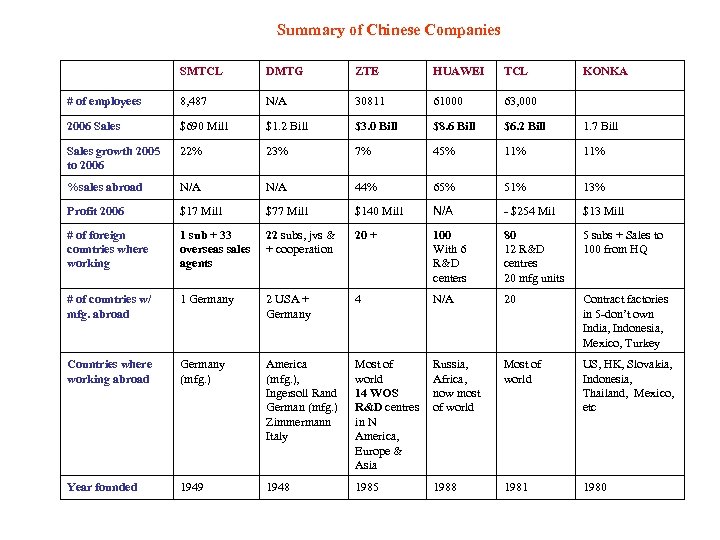 Summary of Chinese Companies SMTCL DMTG ZTE HUAWEI TCL KONKA # of employees 8,