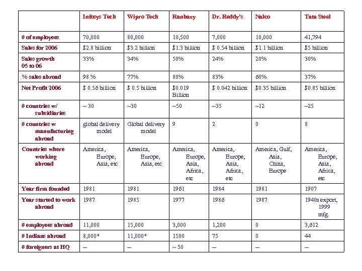 Infosys Tech Wipro Tech Ranbaxy Dr. Reddy’s Nalco Tata Steel # of employees 70,