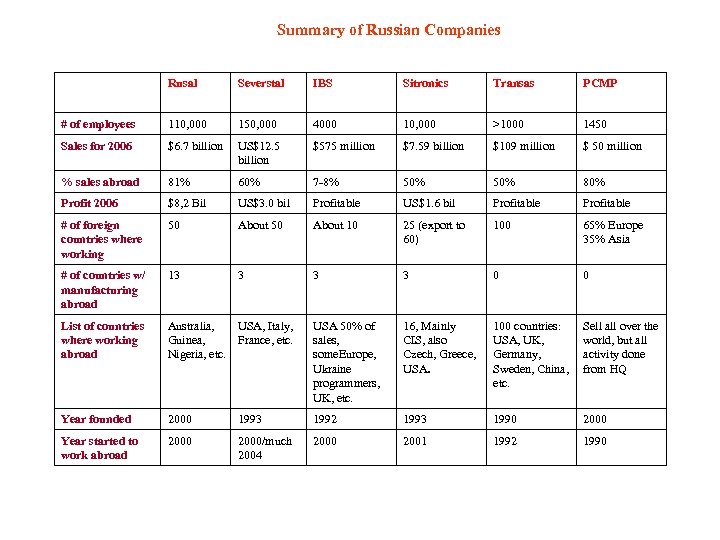 Summary of Russian Companies Rusal Severstal IBS Sitronics Transas PCMP # of employees 110,