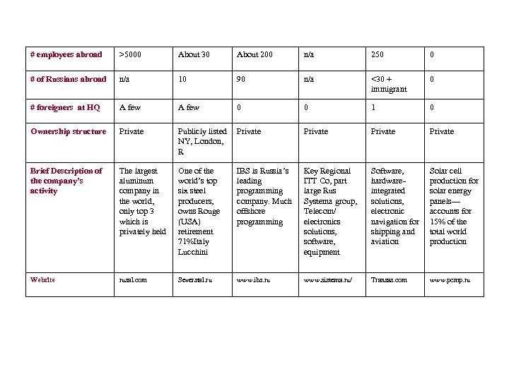 # employees abroad >5000 About 30 About 200 n/a 250 0 # of Russians