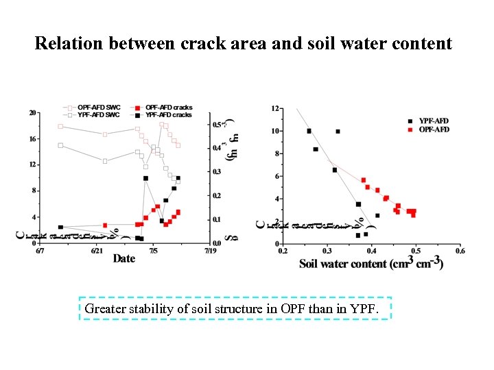 Relation between crack area and soil water content Greater stability of soil structure in
