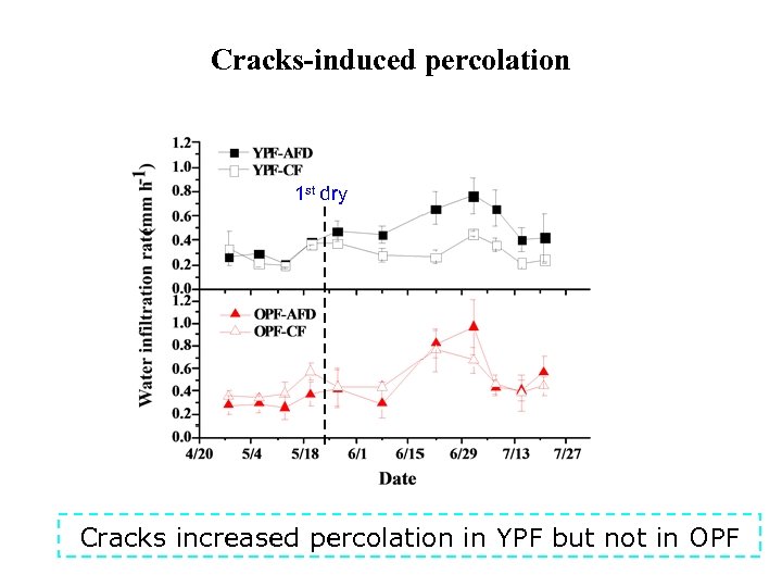 Cracks-induced percolation 1 st dry Cracks increased percolation in YPF but not in OPF