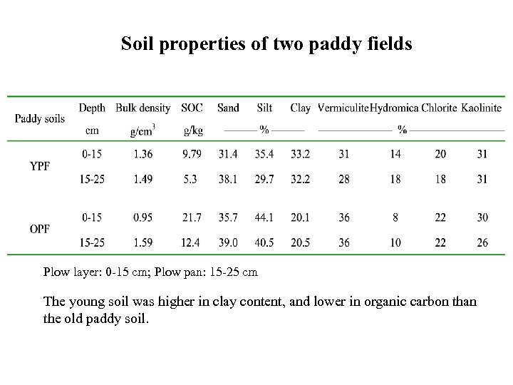 Soil properties of two paddy fields Plow layer: 0 -15 cm; Plow pan: 15