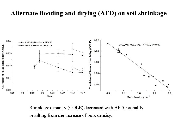Alternate flooding and drying (AFD) on soil shrinkage Shrinkage capacity (COLE) decreased with AFD,