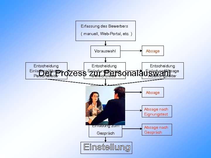 Erfassung des Bewerbers ( manuell, Web-Portal, etc. ) Vorauswahl Entscheidung Einladung/Absage Personalleiter Entscheidung Einladung/Absage