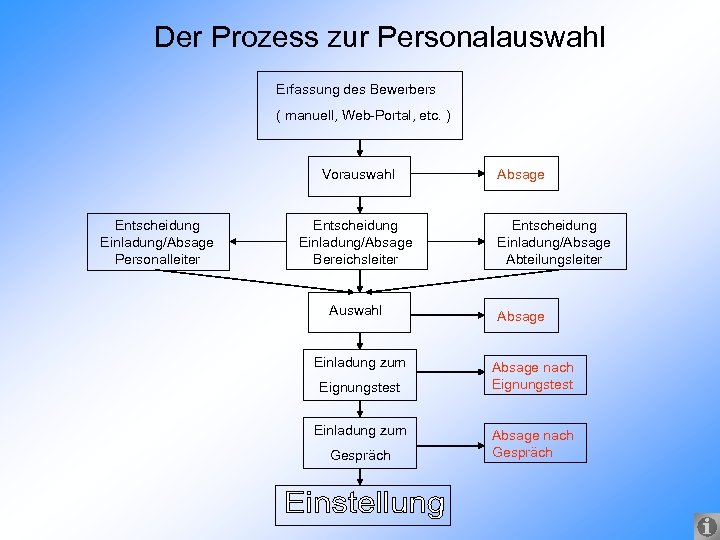 Der Prozess zur Personalauswahl Erfassung des Bewerbers ( manuell, Web-Portal, etc. ) Vorauswahl Entscheidung