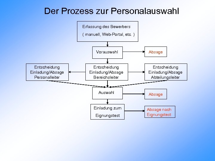 Der Prozess zur Personalauswahl Erfassung des Bewerbers ( manuell, Web-Portal, etc. ) Vorauswahl Entscheidung