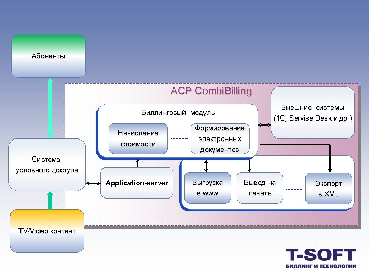 Внешняя система. Биллинговая система АСР. Автоматизированные системы расчетов. Стандарты биллинговых систем. Внешние системы.