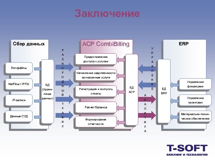 Заключение ACP Combi. Billing Сбор данных Лог-файлы Net. Flow / IPFIX IP-записи Данные СУД