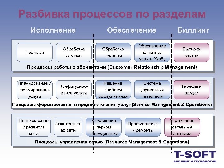 Обработка проблем