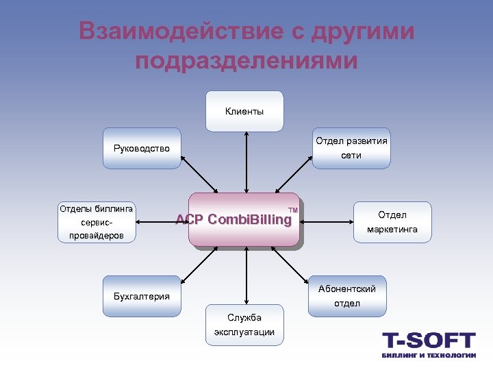 Взаимодействие с другими подразделениями Клиенты Отдел развития сети Руководство Отделы биллинга сервиспровайдеров TM АСР