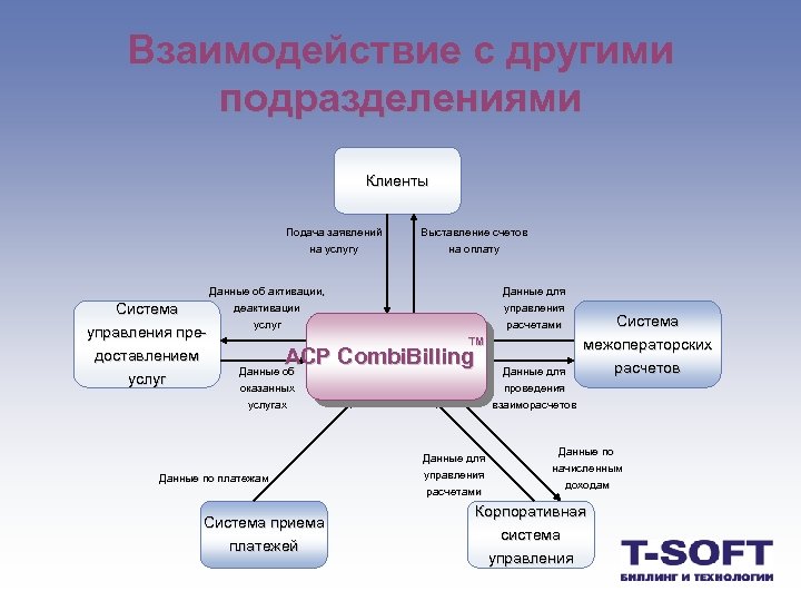 Взаимодействие с другими подразделениями Клиенты Подача заявлений на услугу Система управления предоставлением услуг Выставление