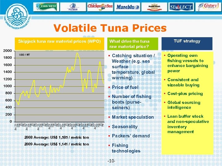 Volatile Tuna Prices Skipjack tuna raw material prices (WPO) USD / MT What drive