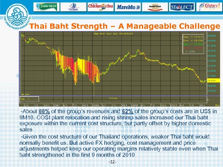Thai Baht Strength – A Manageable Challenge -About 88% of the group’s revenues and