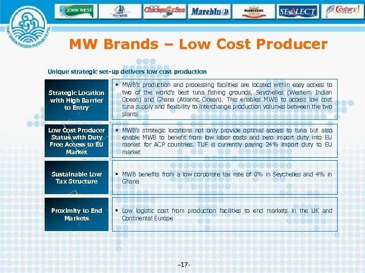MW Brands – Low Cost Producer Unique strategic set-up delivers low cost production •