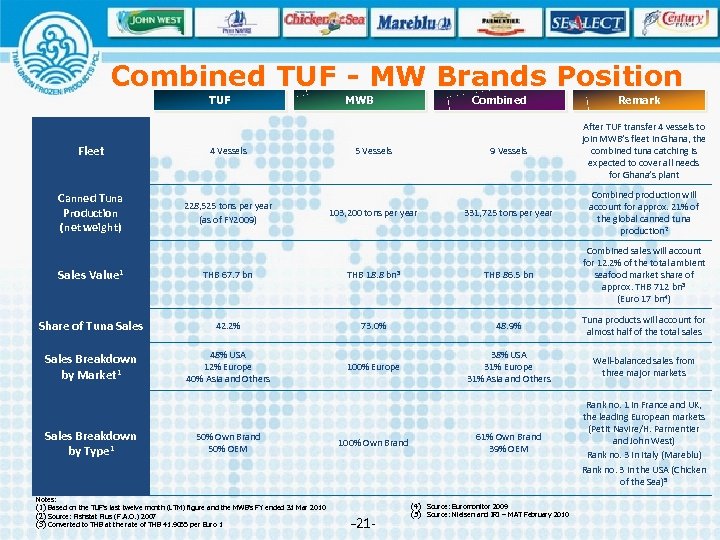 Combined TUF - MW Brands Position TUF Fleet 4 Vessels Canned Tuna Production (net
