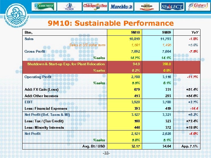 9 M 10: Sustainable Performance Btm, 9 M 10 9 M 09 Yo. Y