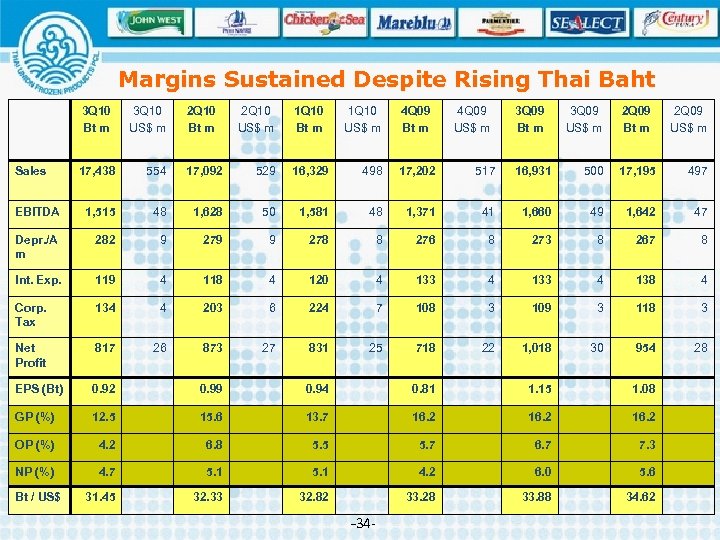 Margins Sustained Despite Rising Thai Baht 3 Q 10 Bt m Sales 3 Q