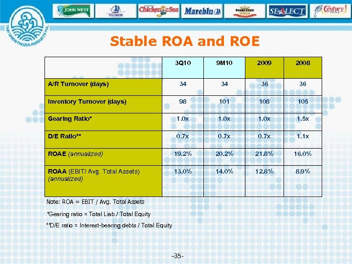 Stable ROA and ROE 3 Q 10 9 M 10 2009 2008 A/R Turnover