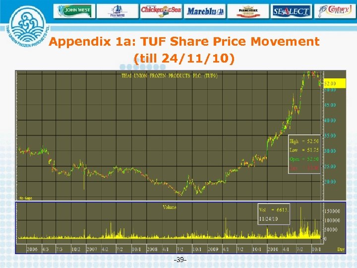 Appendix 1 a: TUF Share Price Movement (till 24/11/10) -39 - 