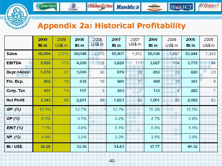 Appendix 2 a: Historical Profitability 2009 Bt m Sales 2009 US$ m 2008 Bt