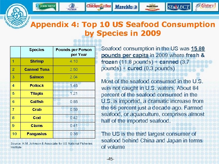 Appendix 4: Top 10 US Seafood Consumption by Species in 2009 Species Pounds per