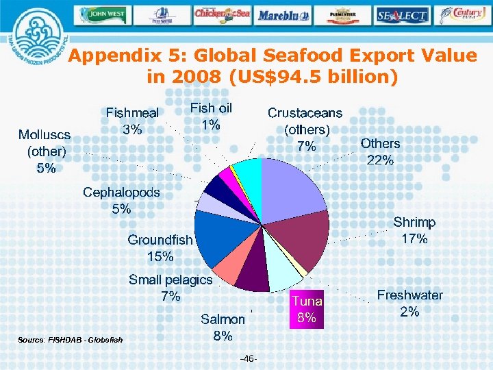 Appendix 5: Global Seafood Export Value in 2008 (US$94. 5 billion) Source: FISHDAB -