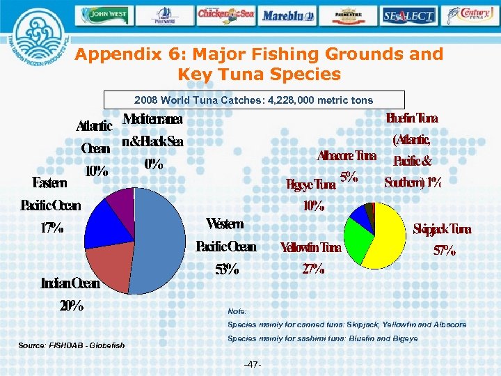 Appendix 6: Major Fishing Grounds and Key Tuna Species 2008 World Tuna Catches: 4,