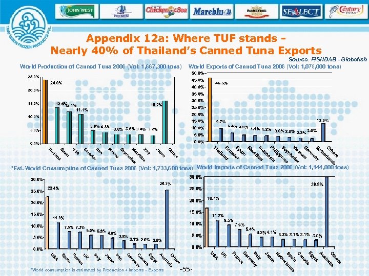 Appendix 12 a: Where TUF stands Nearly 40% of Thailand’s Canned Tuna Exports World