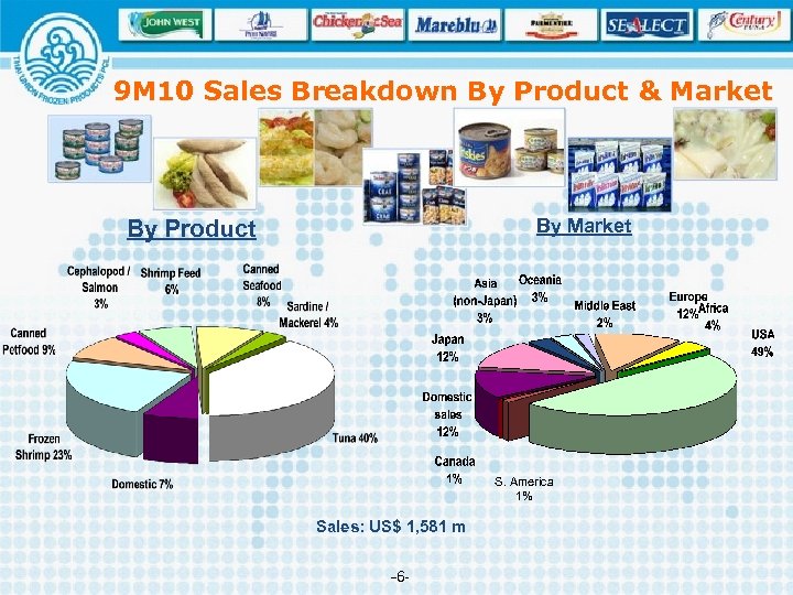 9 M 10 Sales Breakdown By Product & Market By Product By Market S.