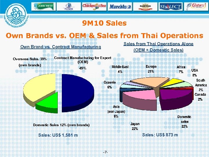 9 M 10 Sales Own Brands vs. OEM & Sales from Thai Operations Alone
