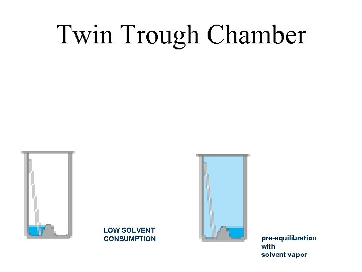 Twin Trough Chamber LOW SOLVENT CONSUMPTION pre-equilibration with solvent vapor 