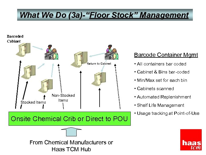 What We Do (3 a)-“Floor Stock” Management Barcoded Cabinet Barcode Container Mgmt Return to