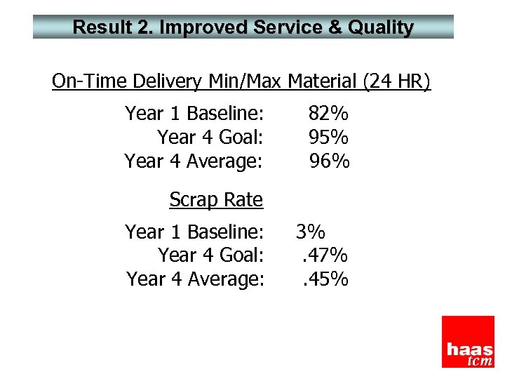 Result 2. Improved Service & Quality On-Time Delivery Min/Max Material (24 HR) Year 1