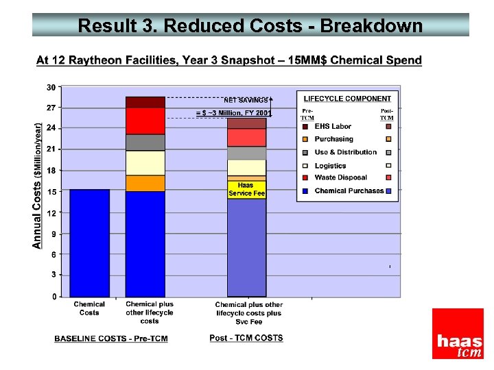 Result 3. Reduced Costs - Breakdown 