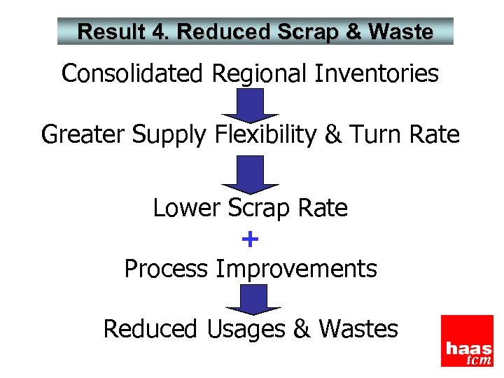 Result 4. Reduced Scrap & Waste Consolidated Regional Inventories Greater Supply Flexibility & Turn