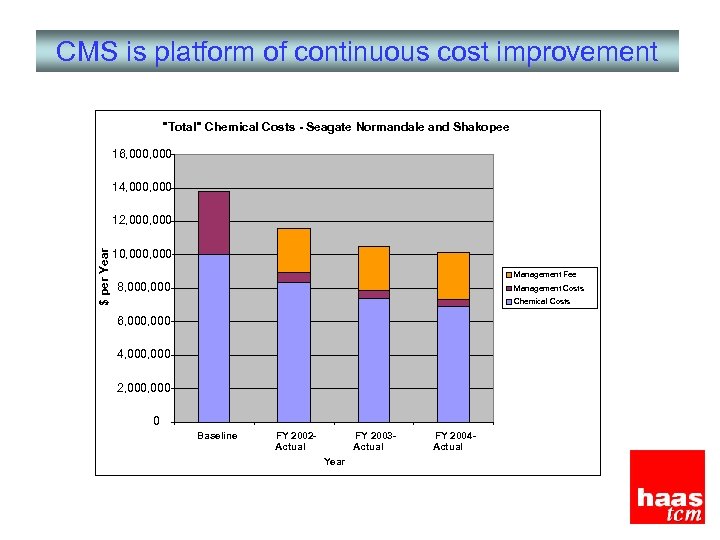 CMS is platform of continuous cost improvement "Total" Chemical Costs - Seagate Normandale and