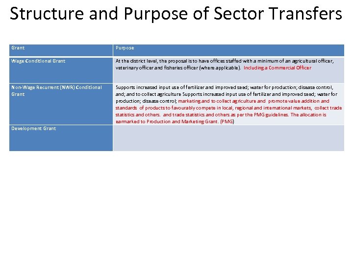 Structure and Purpose of Sector Transfers Grant Purpose Wage Conditional Grant At the district