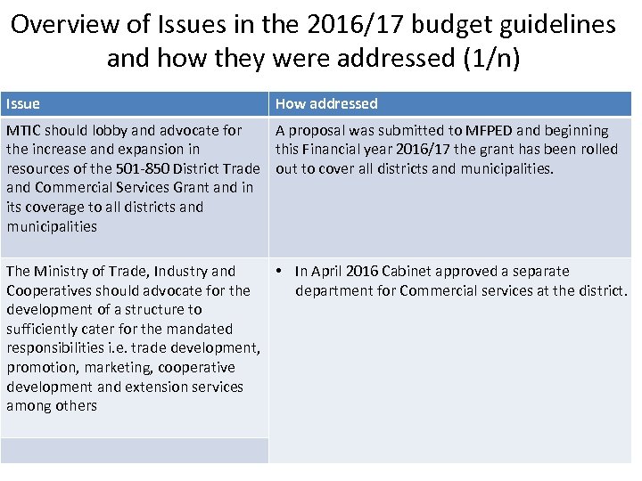 Overview of Issues in the 2016/17 budget guidelines and how they were addressed (1/n)